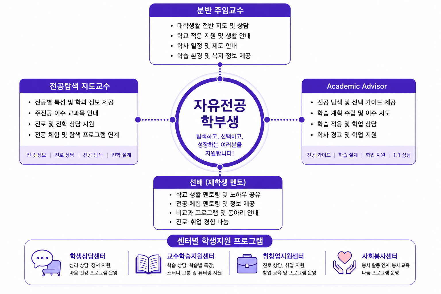 전공탐색 및 학습로드맵