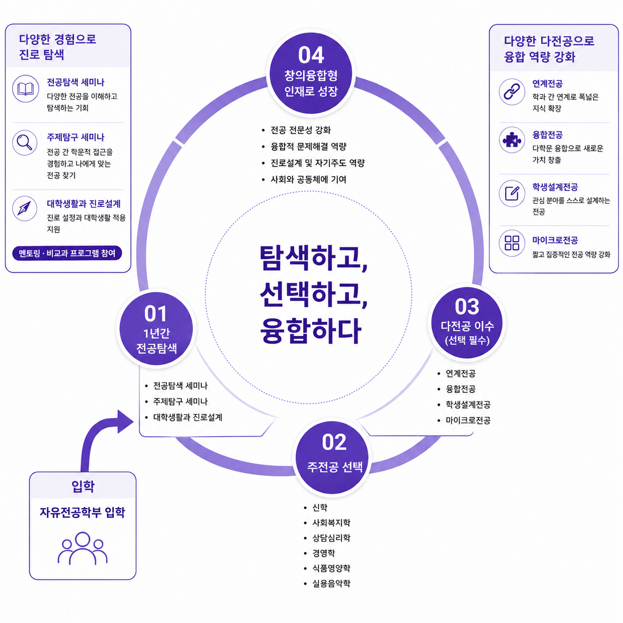 전공탐색 및 학습로드맵