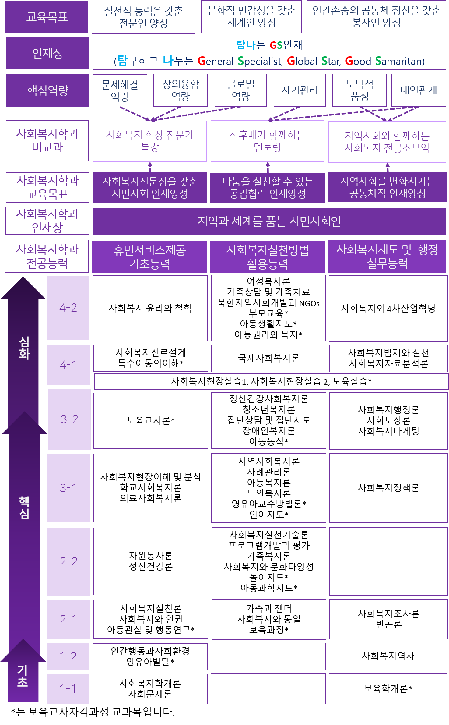 전공교육과정 이수체계도